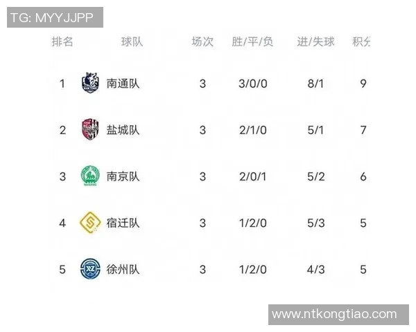 南京足球队在钻石联赛积分榜上以65分稳居第一名展现强大实力 南京足球队在钻石联赛积分榜上以65分稳居第一名展现强大实力